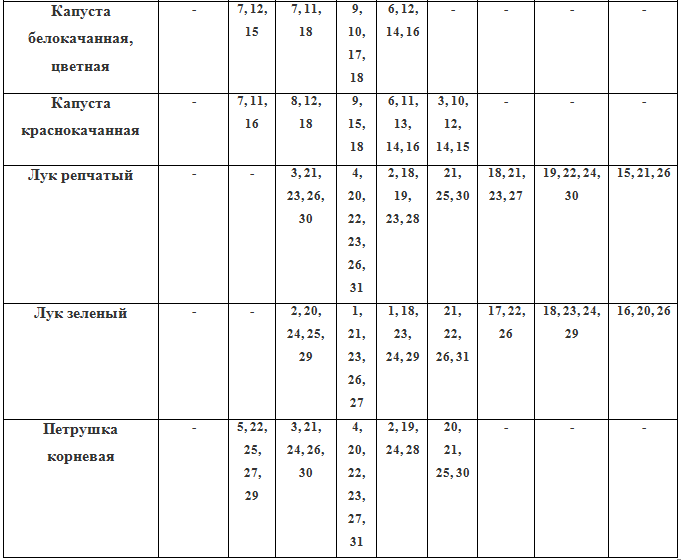 Лунный посевной календарь садовода и огородника на 2019 год с таблицами