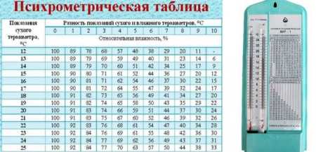 Як вибрати прилад для вимірювання вологості повітря в приміщенні