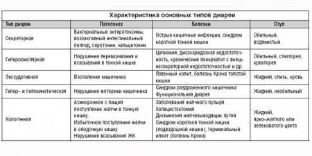 Діарея — причини і як лікувати в домашніх умовах