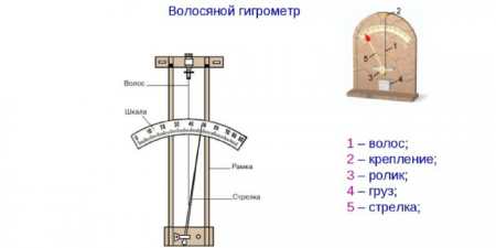 Як вибрати прилад для вимірювання вологості повітря в приміщенні