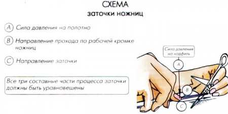 Як наточити ножиці манікюрні, перукарські, швейні і по металу