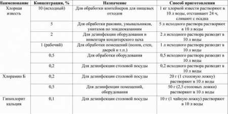 Види дезінфекції, методи, засоби і режими