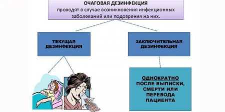 Види дезінфекції, методи, засоби і режими