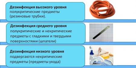 Види дезінфекції, методи, засоби і режими