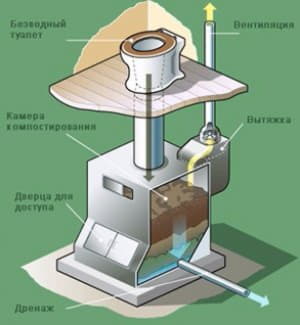 Як працює торф'яної біотуалет