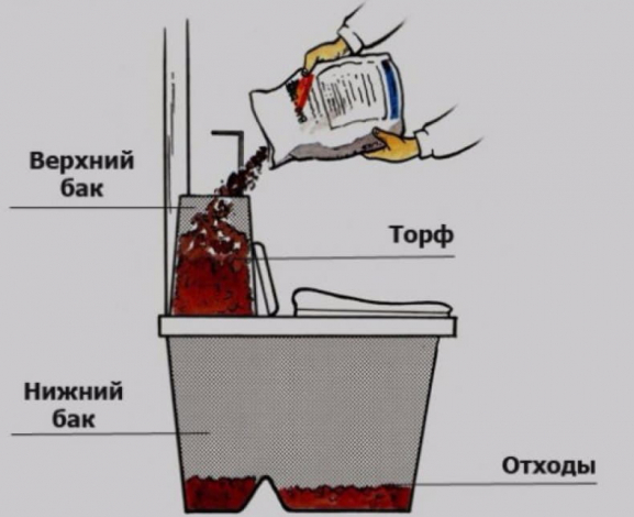 Як працює торф'яної біотуалет